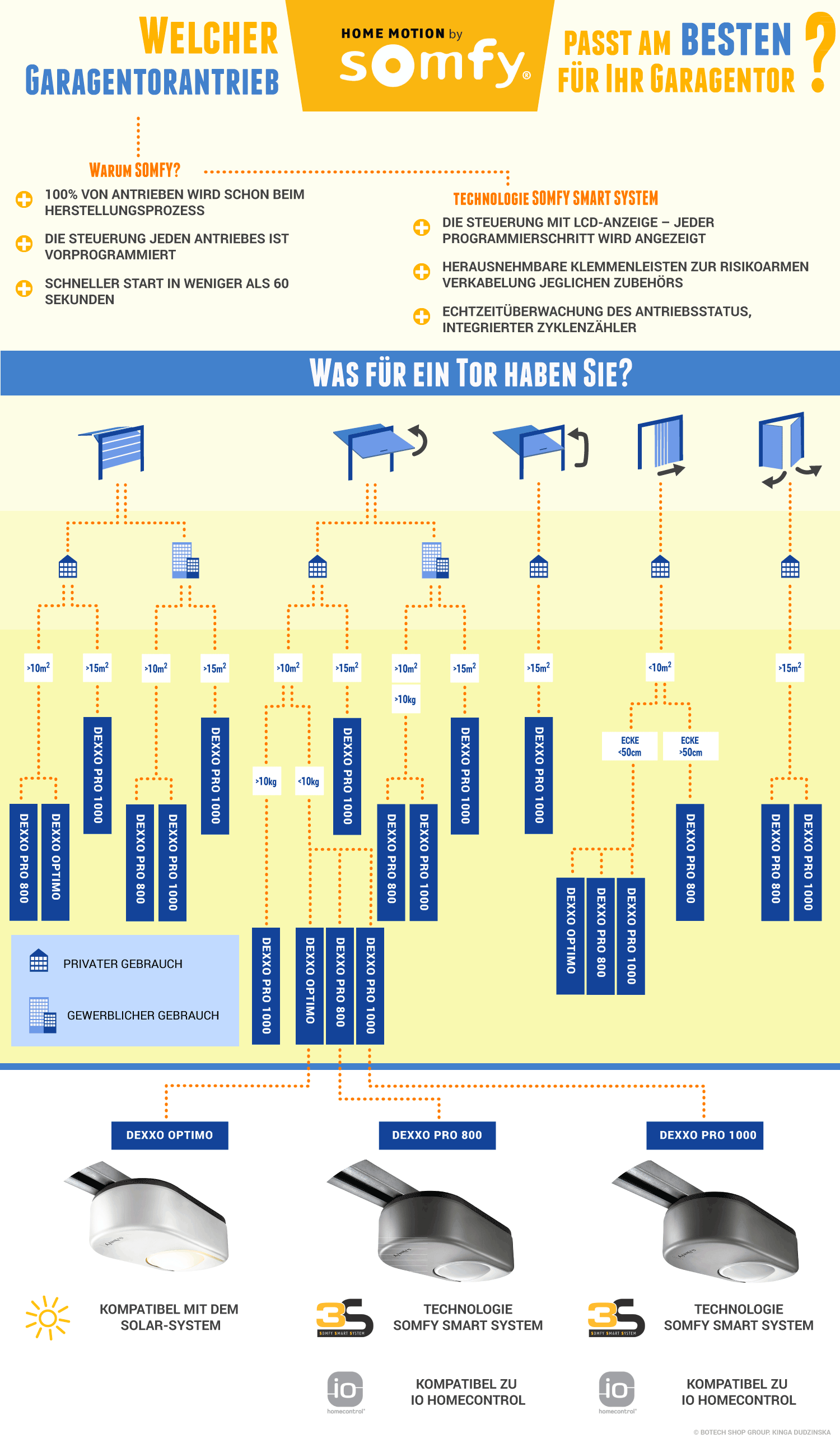 Welcher Garagentorantrieb von der Firma SOMFY passt am besten für Ihr Tor?