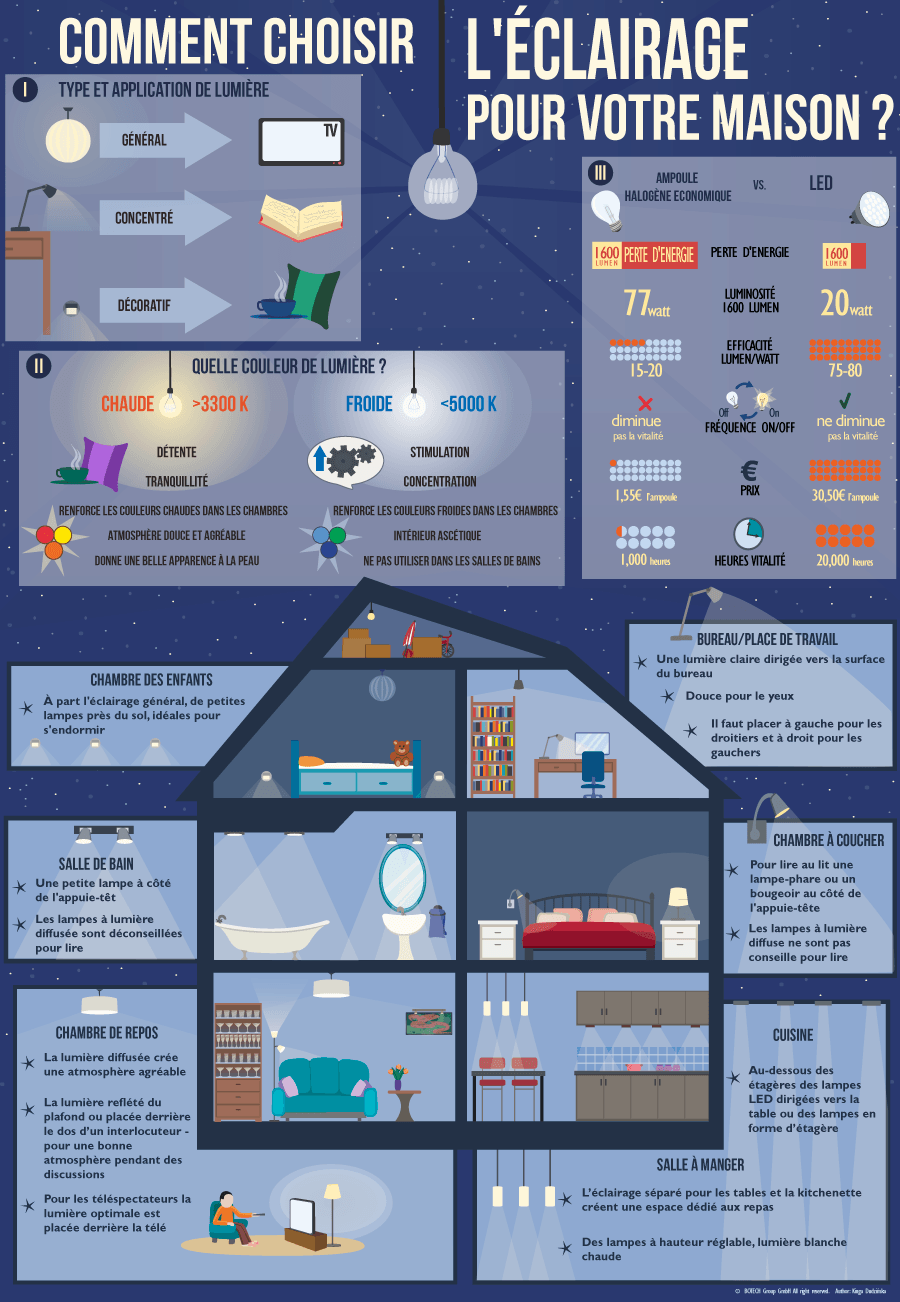 Comment choisir un éclairage approprié pour votre maison ?