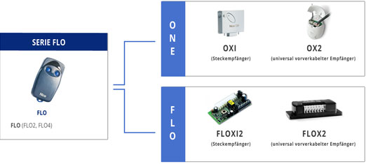 nice flo - Empfängerserien vs. Handsenderserien