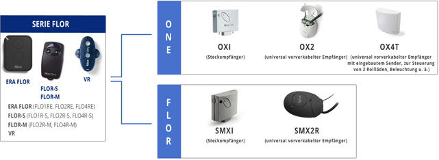 nice flor - Empfängerserien vs. Handsenderserien