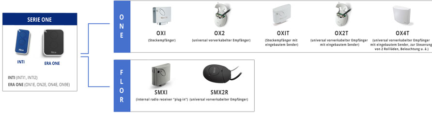 NICE ONE - Empfängerserien vs. Handsenderserien