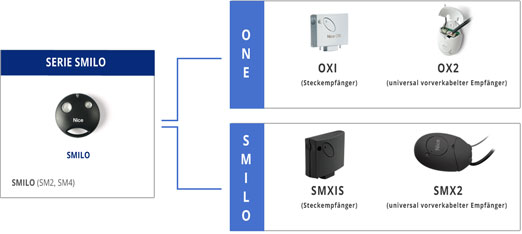 nice smilo - Empfängerserien vs. Handsenderserien