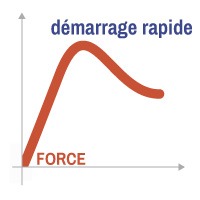 BK2200T - leichtes start